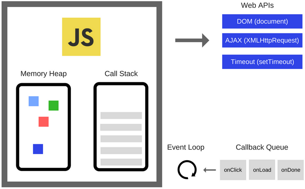 The JavaScript Event Loop: Explained | by Ayush Verma | Towards Dev