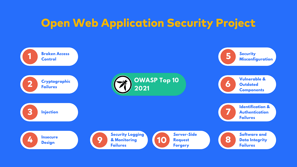 OWASP Top 10 Security Guidelines: A Comprehensive Guide to Securing ...