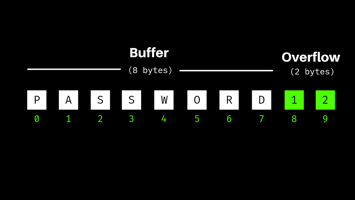 Everything you need to know about Buffer Overflow is here! | by ...