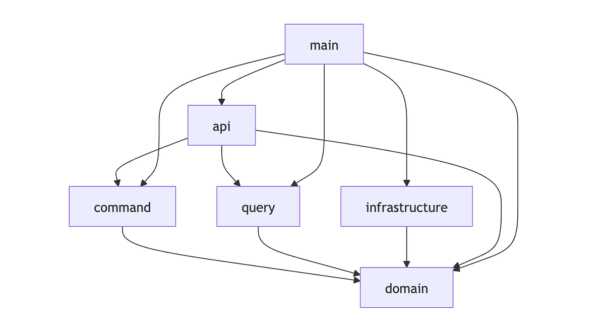 Building an API with Rust, CQRS, and Event Sourcing | by katayama8000 ...