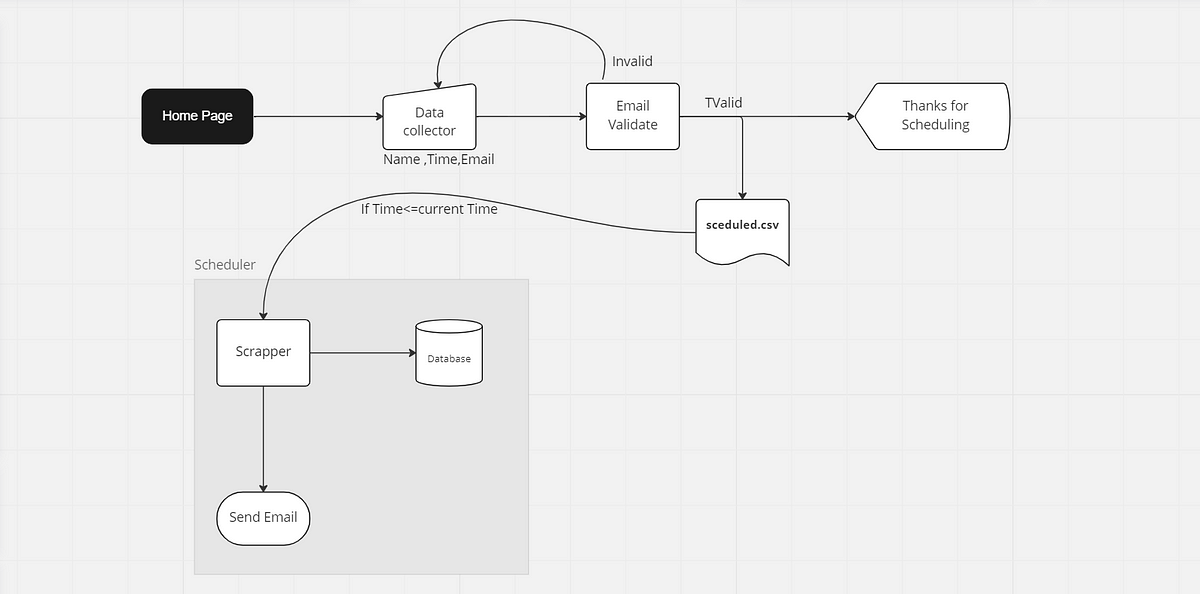 Automated Image Scraping: A Python-Powered Solution | by Vipin Kumar ...