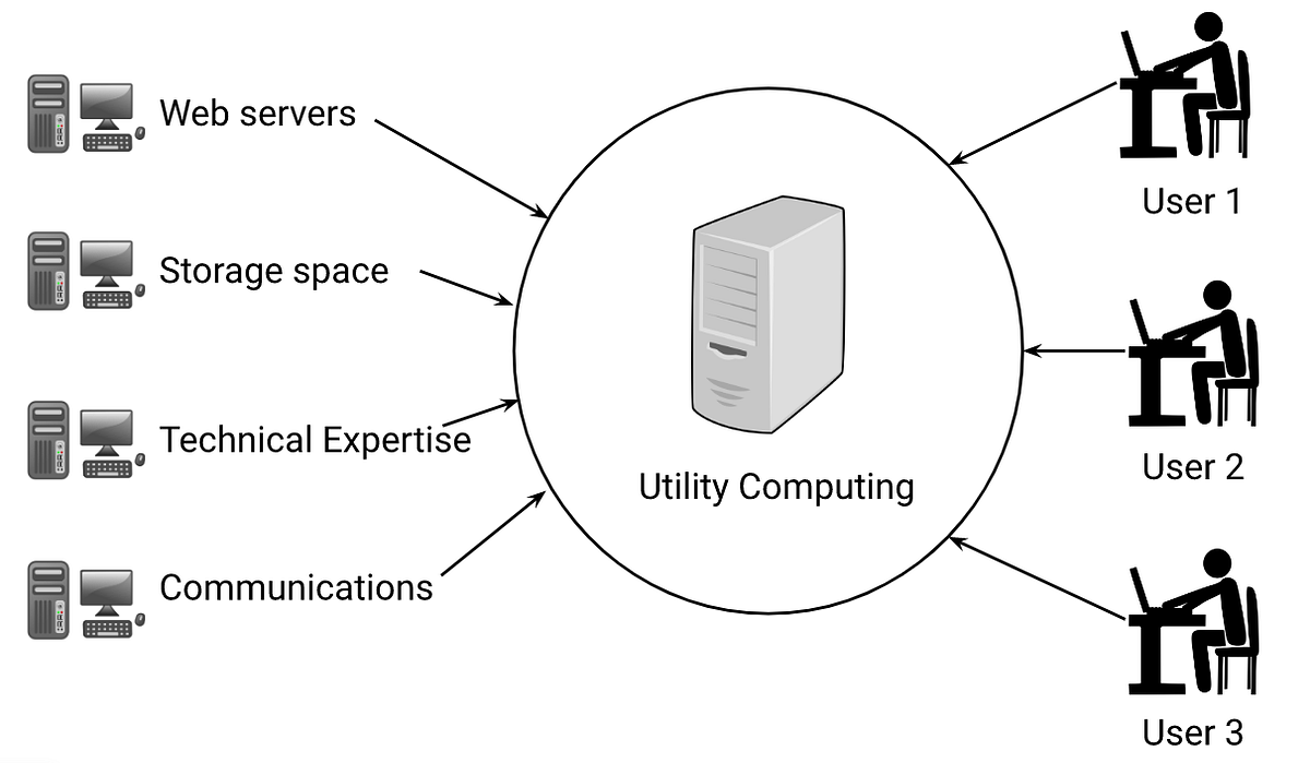 Utility Computing — An Overview. What is it? by Ben Wycliff Mugalu