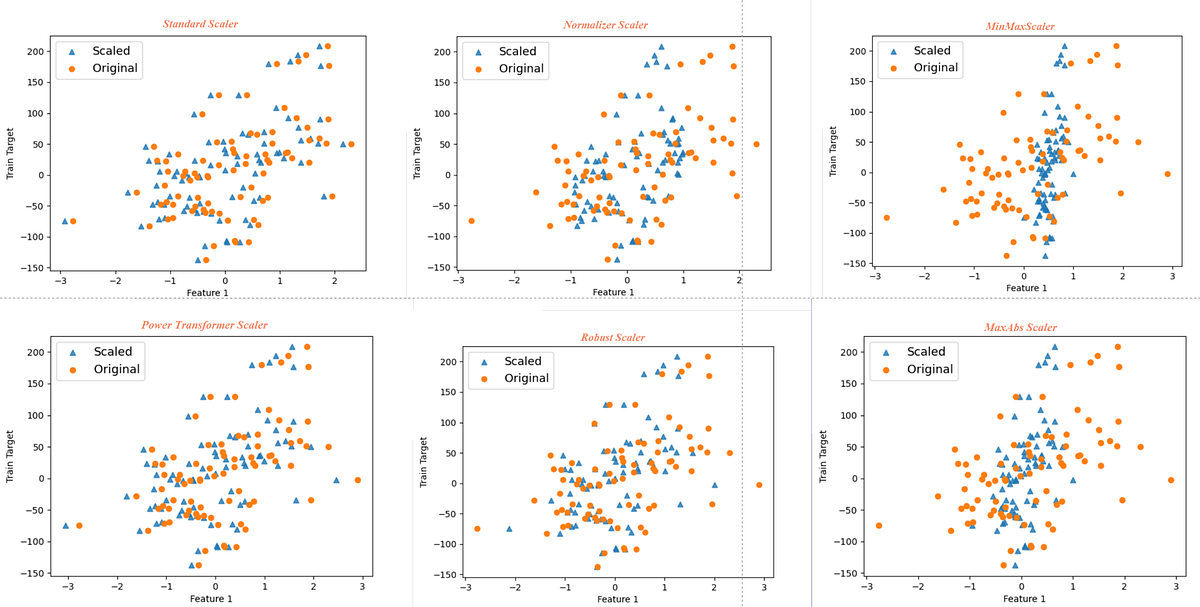 Feature Scaling — Effect Of Different Scikit-Learn Scalers: Deep Dive ...