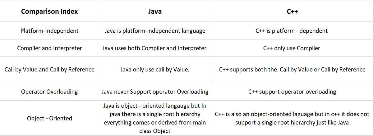 What to Choose Java or C++ 🤔. Difference between Java or C++ | by Jatin ...