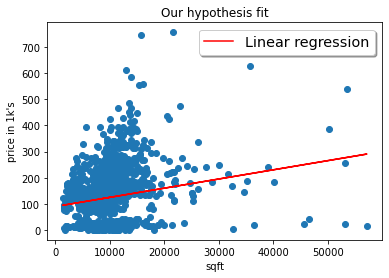 Learn the Theory of Linear Regression With Python Implementation | by ...