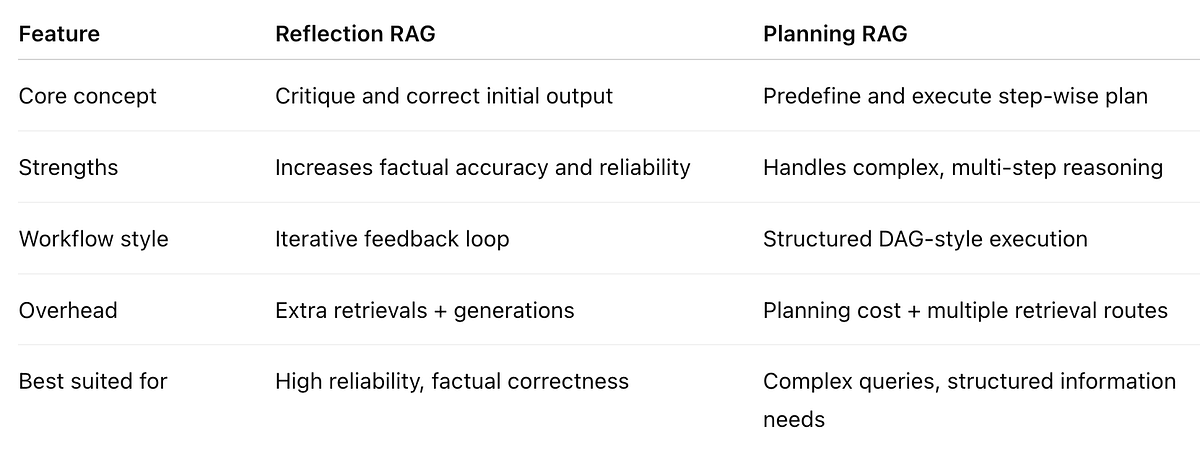 🧭 Reflection vs Planning in RAG: Choosing the Right Design for Smarter ...