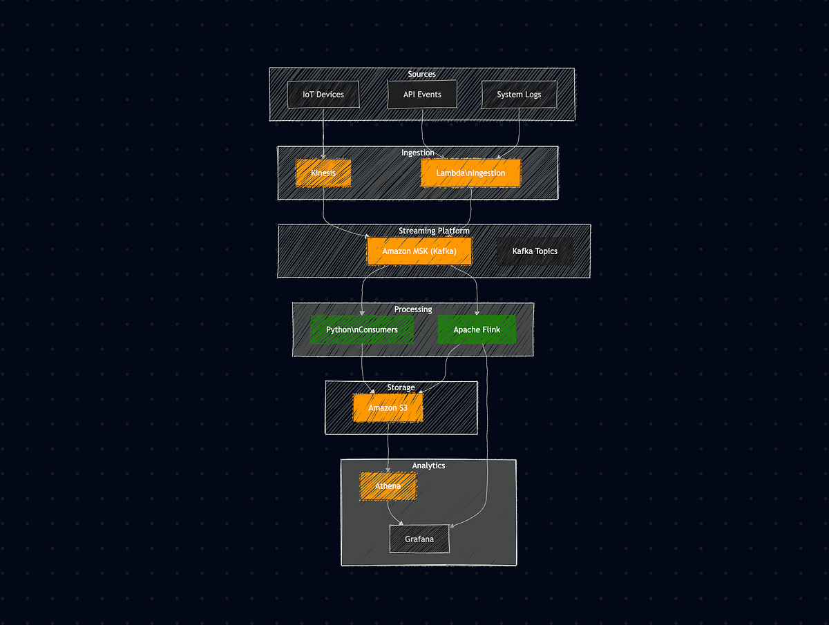 Real-time Data Processing Platform with Amazon MSK and Apache Flink ...