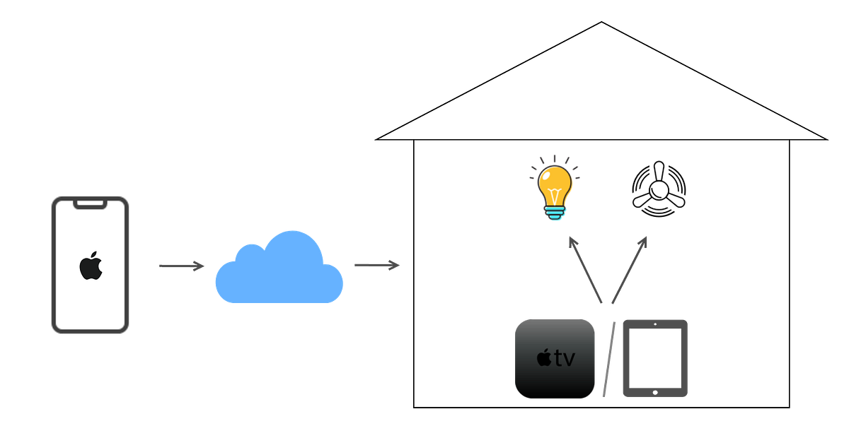 Smart home with Apple. Building a smart home if you are in… by