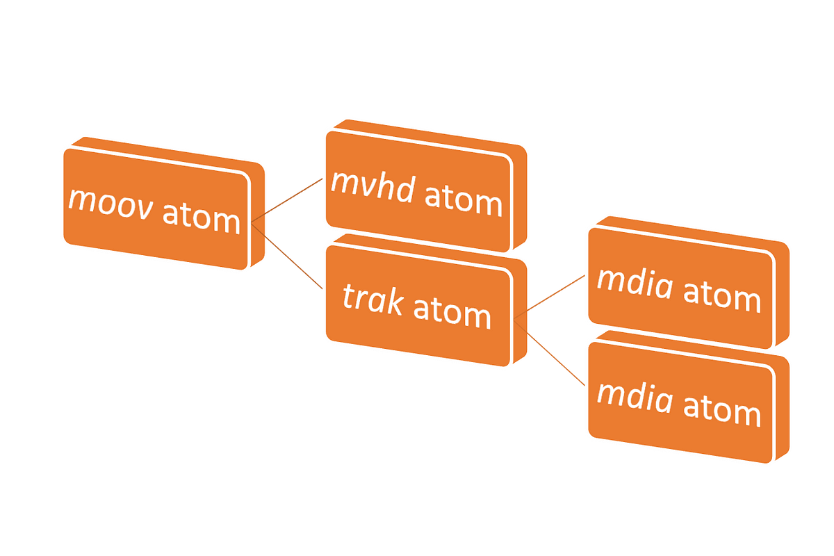 Understanding the MPEG-4 moov atom: Pseudo-Streaming in Mp4 | by Sanjeev  Pandey | Medium
