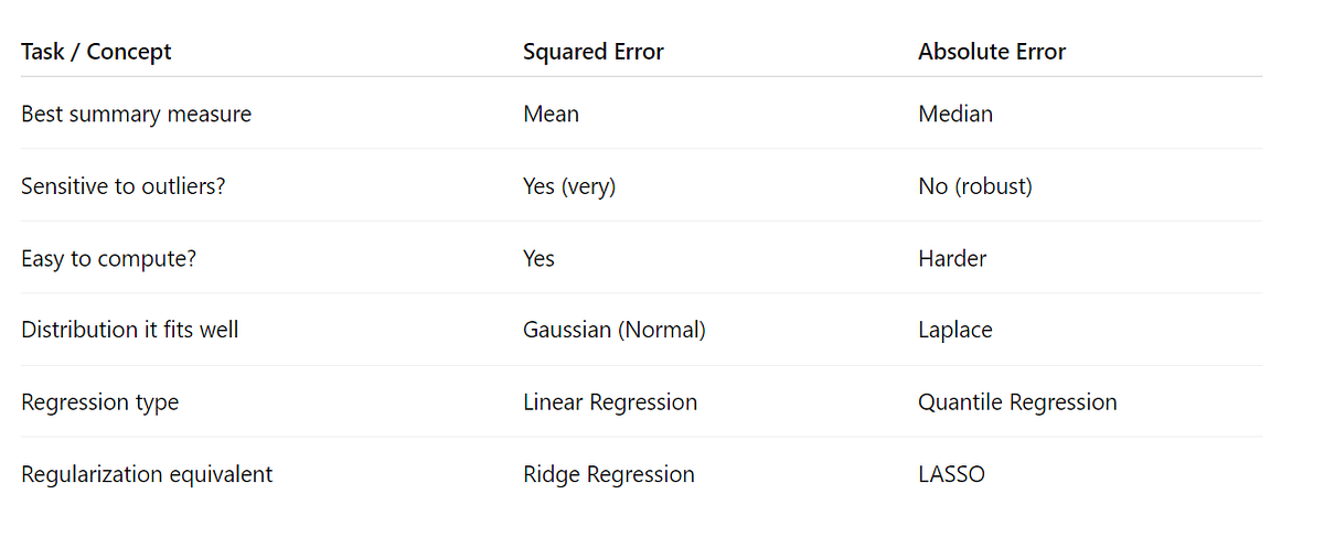 🔍 Why Do We Use Squared Error in Statistics? | by Bishal sharma | Medium