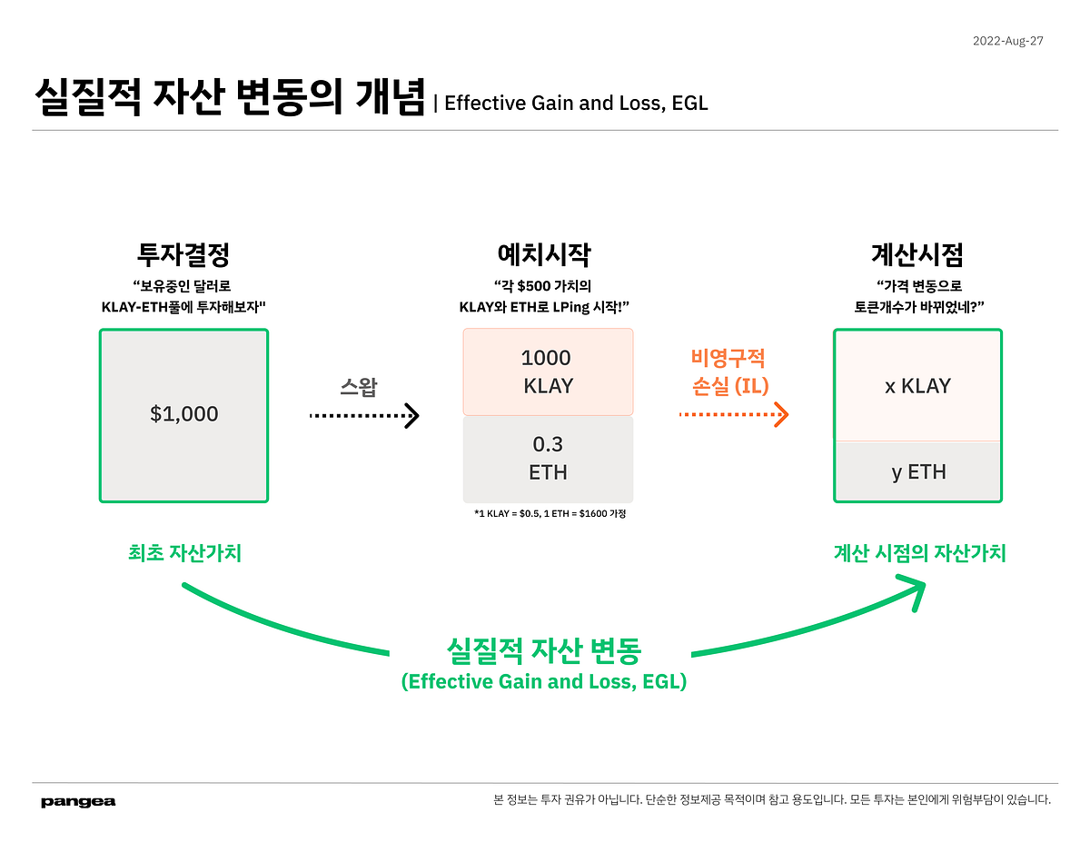 손익 관리? 비영구적 손실(IL) 대신 실질적 자산 변동(EGL)의 관점으로! | by Pangea Swap | Medium