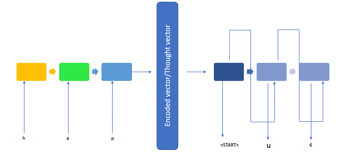 Multiinput Seq2Seq generation with Keras and Talos by Jia Chen