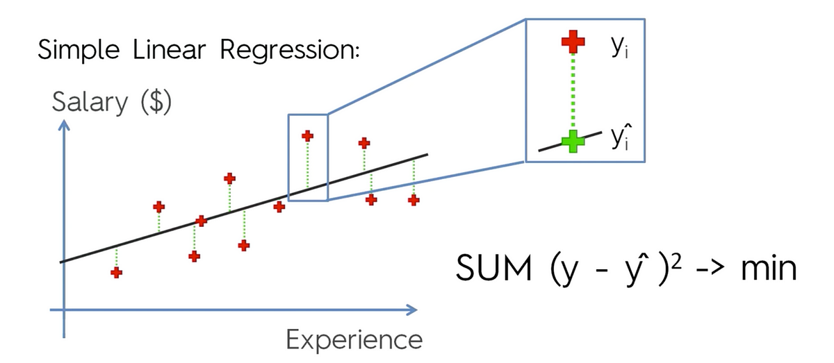 Simple Linear Regression In Python | By Tarun Gupta | Towards Data Science