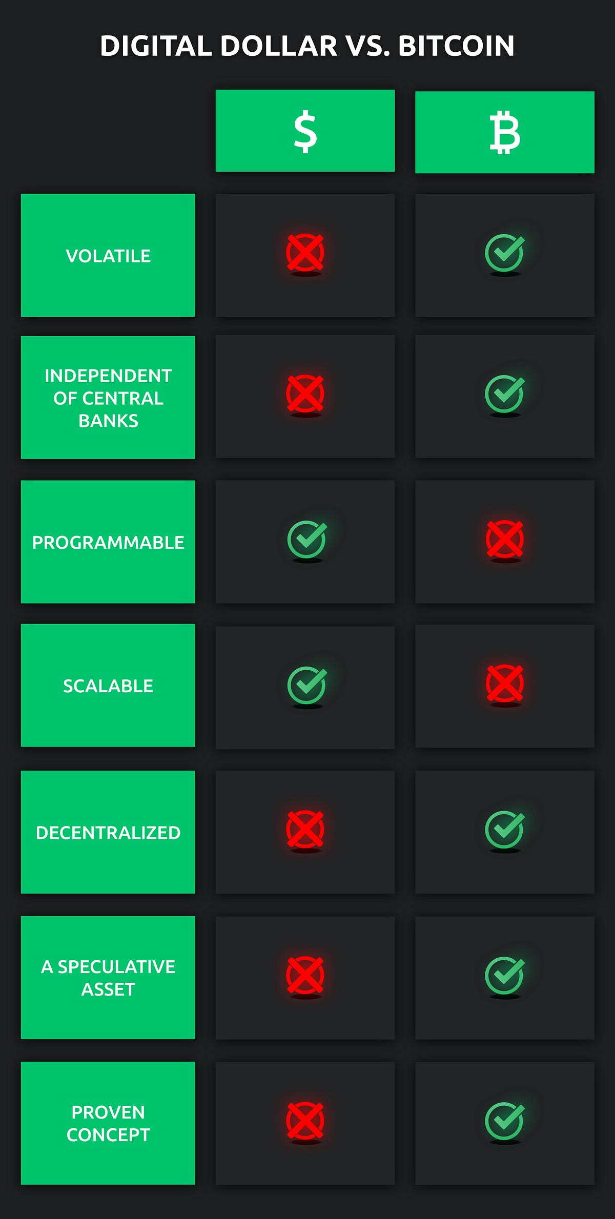 Digital dollar vs Bitcoin which is better ? by Alex Stroe Medium