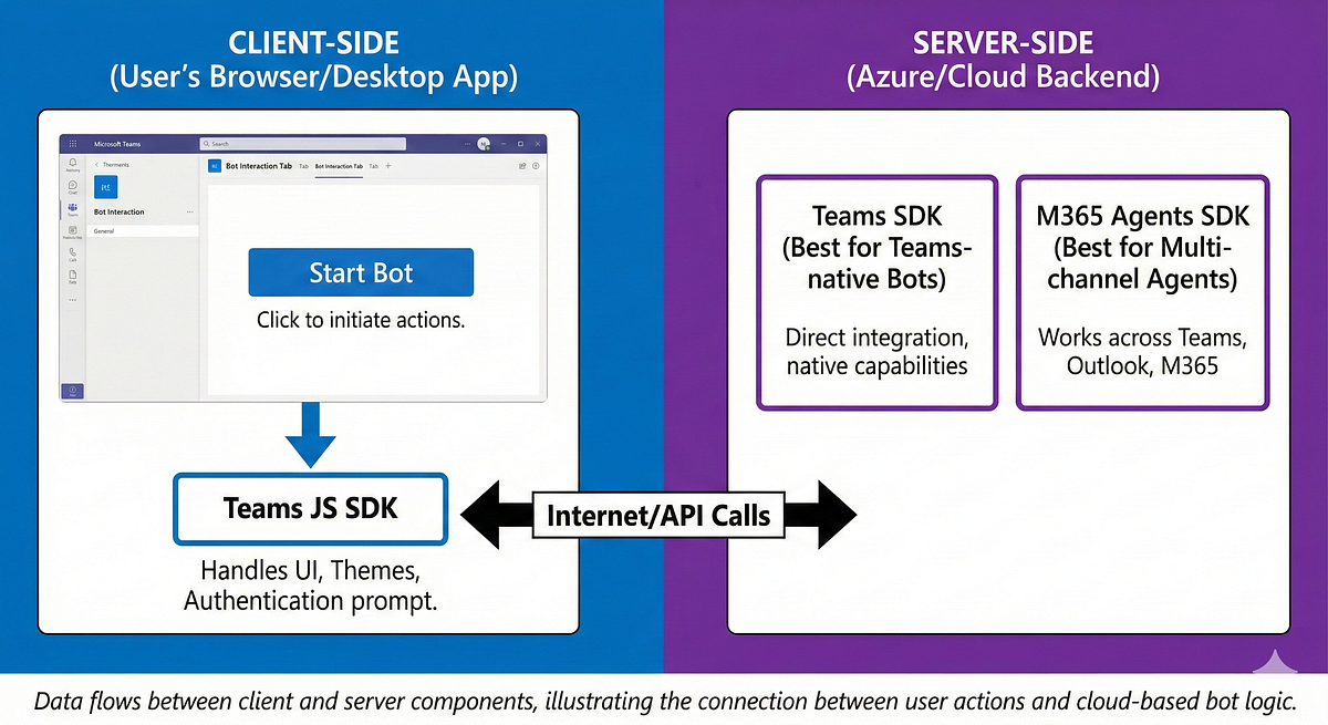 Microsoft Teams Development in 2026: Which SDK Should You Actually Use ...