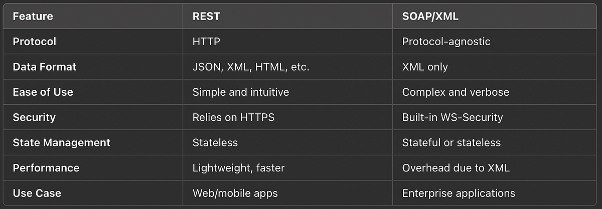REST vs SOAP/XML: A Practical Comparison with C# Examples | by Andreas ...