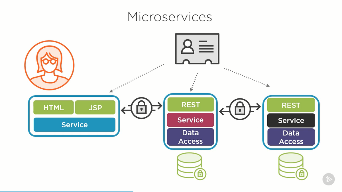 Top 10 Courses to Learn Spring Security, OAuth2, and JWT with Spring Boot  for Java Developers in 2023 | by javinpaul | Javarevisited | Medium