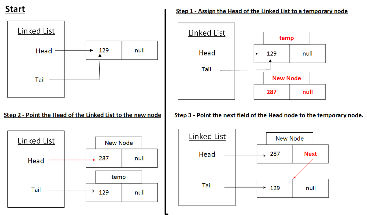 Linked List — Add a node at the start | by tarun bhatt | Dev Genius