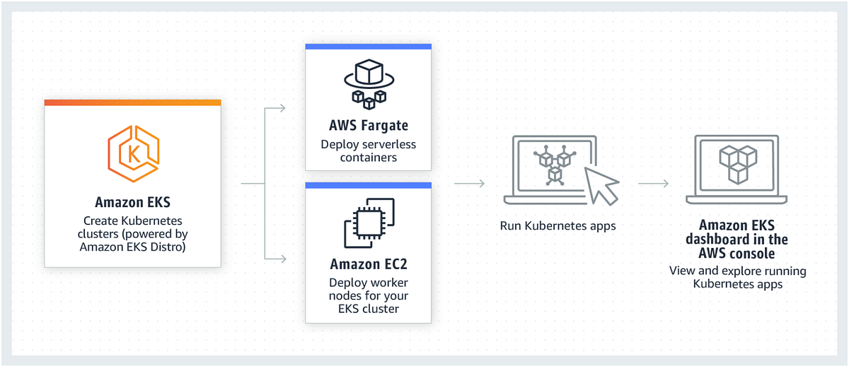 AWS EKS vs Self Hosted Solution. When AWS users want to deploy… | by ...