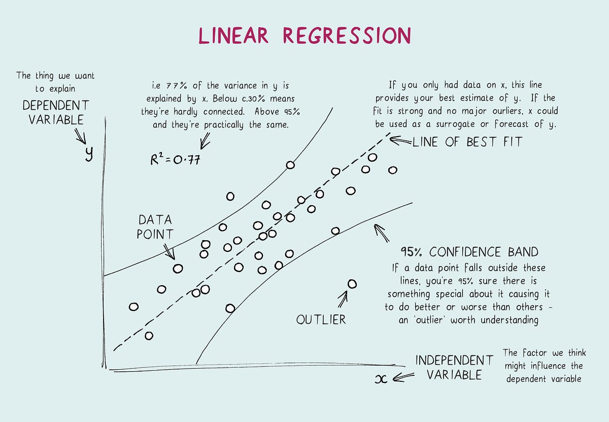 Linear Regression Explained. A High Level Overview of Linear… | by Jason  Wong | Towards Data Science