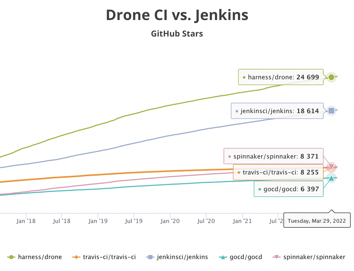 Why You Should Migrate From Jenkins to Drone CI | by Pavan Belagatti | FAUN  — Developer Community 🐾