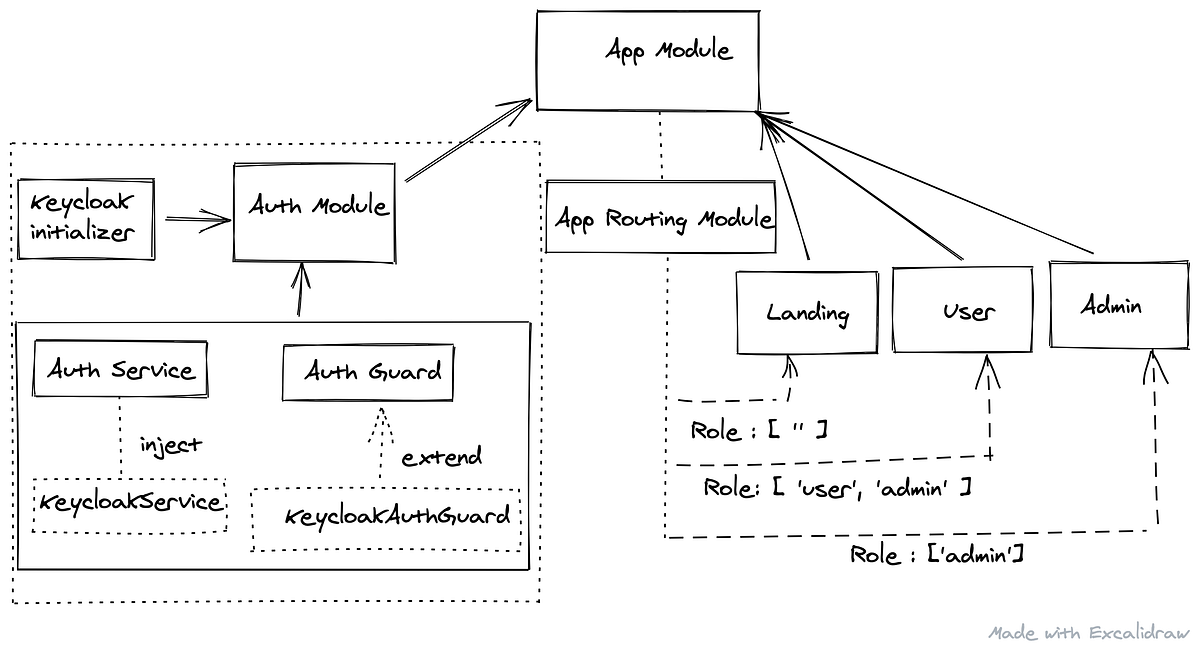 Secure an Angular SinglePage Application with Keycloak by Santosh Shinde JavaScript in