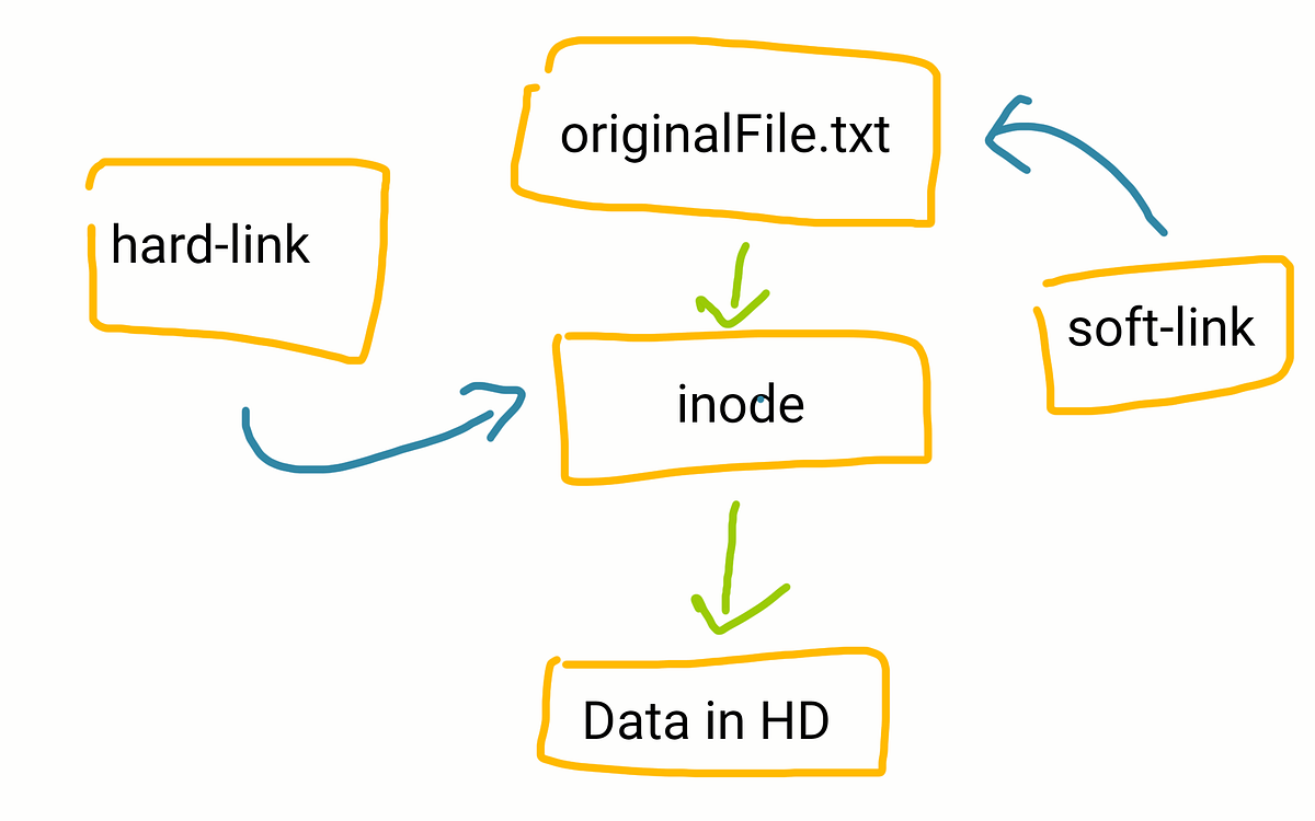 Hard links & Symbolic links. — Linux — by Ximena Carolina Andrade
