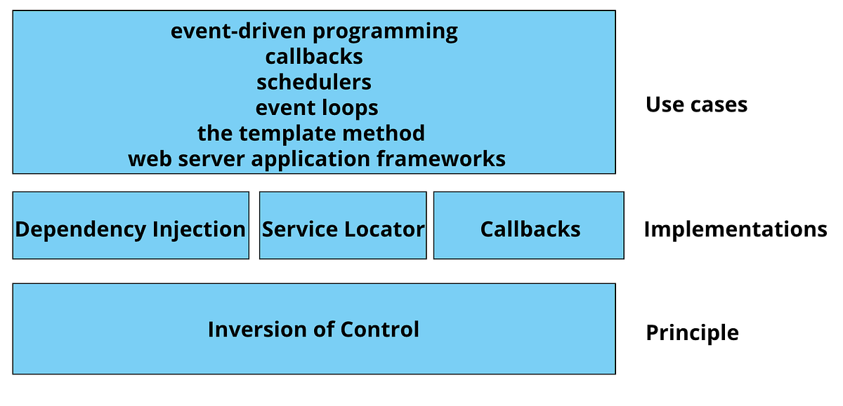 Inversion of control. Inversion of Control (IoC) is the… | by Kevin ...