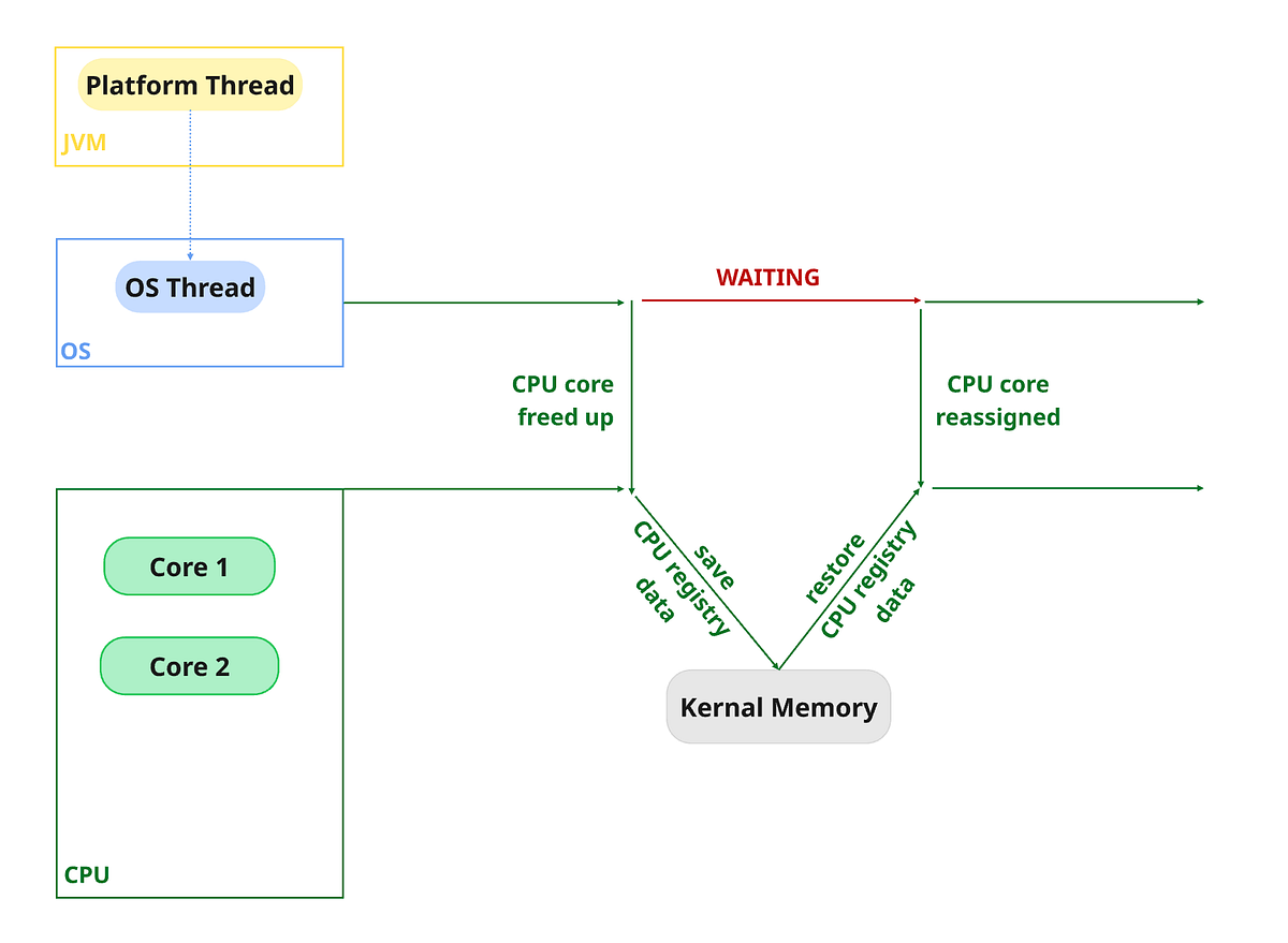 Java Virtual Threads vs Platform Threads | by DevNotes | Jul, 2025 | Medium
