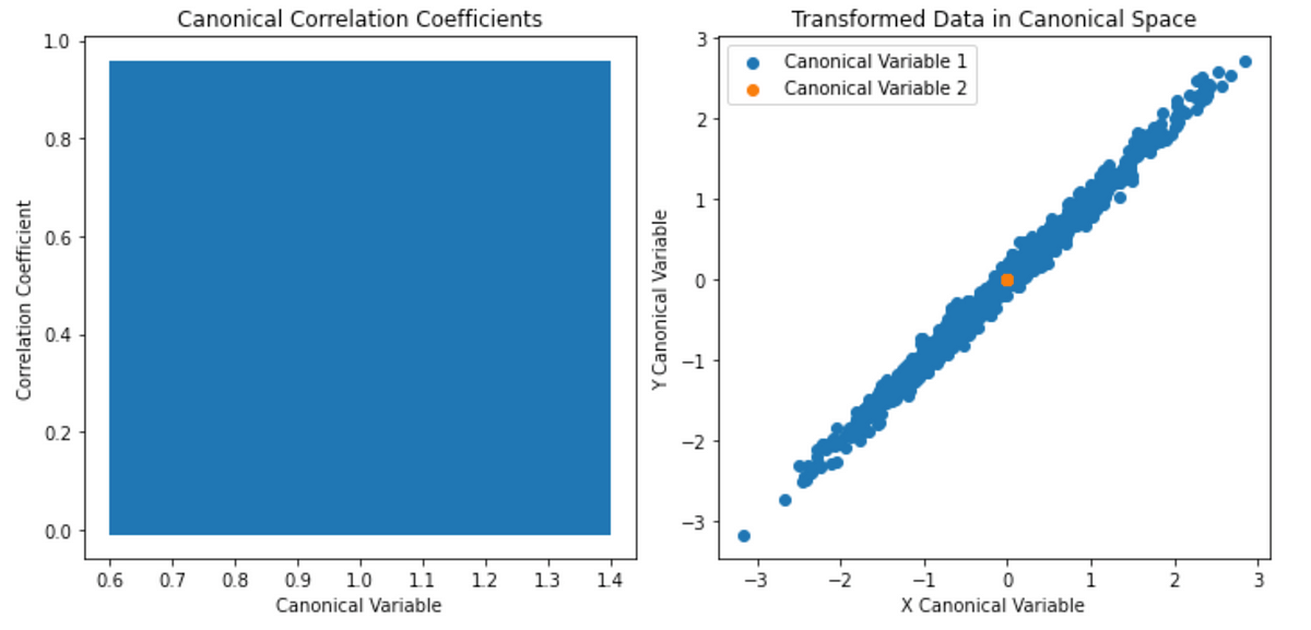 Applied Machine Learning — Part 13: Understanding Canonical Correlation ...