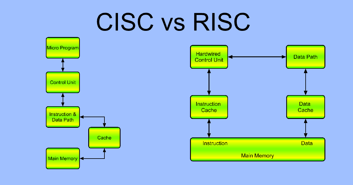 RISC vs CISC — The Architecture Battle That Shaped Modern Computing