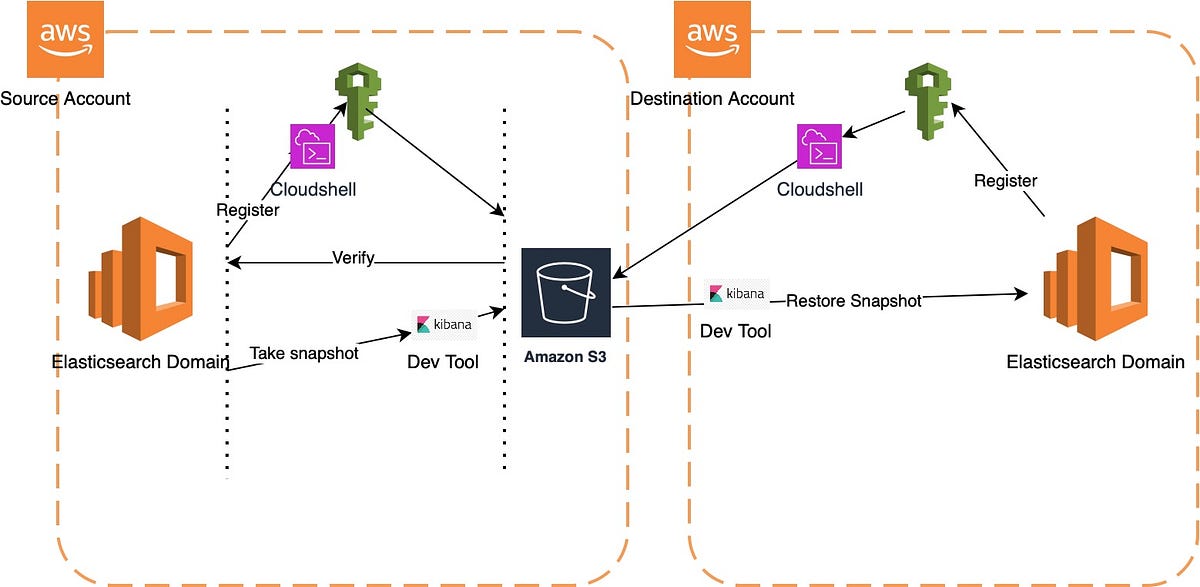 AWS Elasticsearch Data Migration Guide | by Ratan Karan Srivastava | Medium