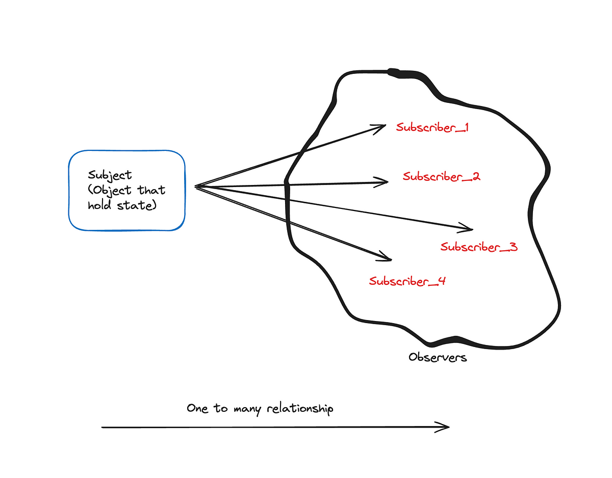 Low Level System Design: “Observer Pattern”. | by Ayush Kapri | Medium