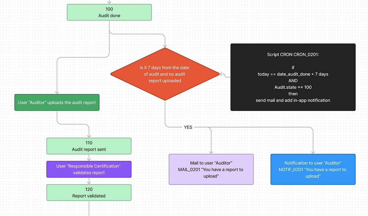 Documentation of complex business logic in an application | by Fedor ...