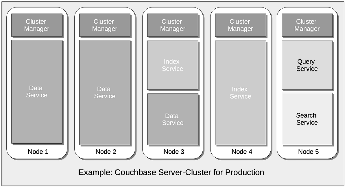 Couchbase db basic. Basic terms of by Megha Jan, 2024 Medium