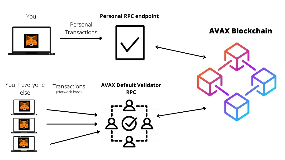 HowTo Guide RPC Endpoints. How To Add Zeus Finance Node RPC… by K.D
