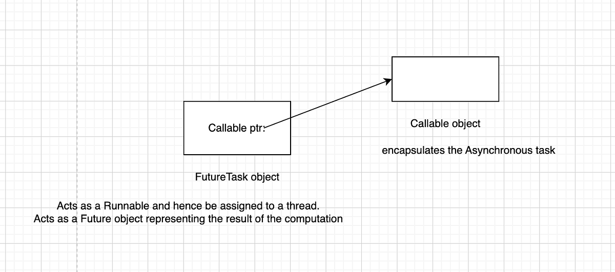 Tasks and Thread Pools. [[Engineer Java Concurrency — 7]] | by Prince ...