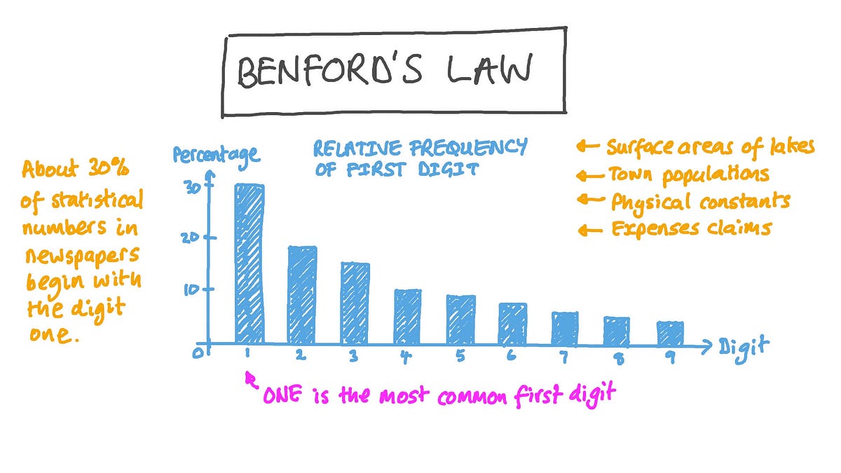 Benford’s Law A Powerful Tool for Data Analysis & Anomaly Detection by Mohamed DW Medium