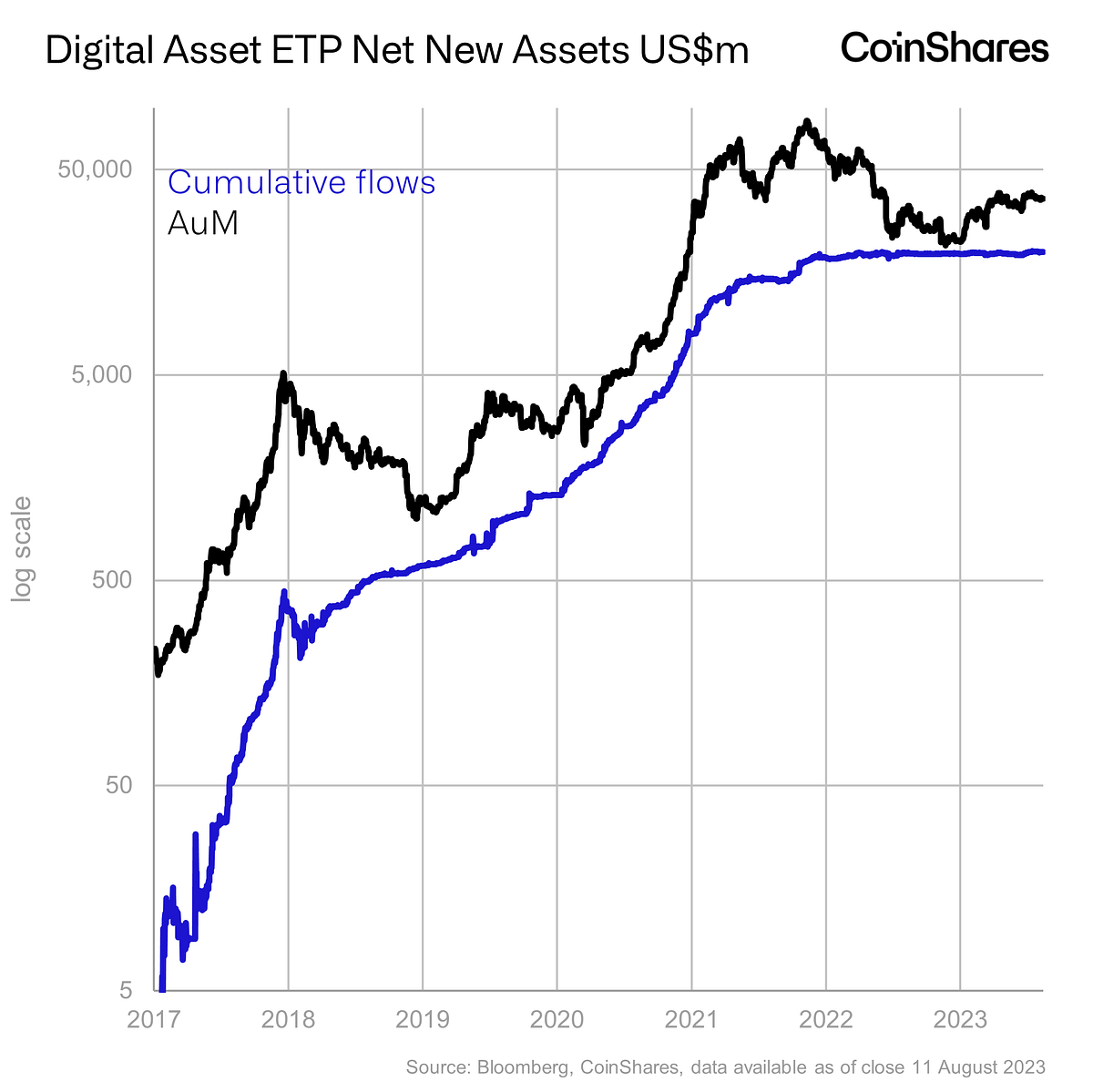 Volume 144 Digital Asset Fund Flows Weekly Report by James
