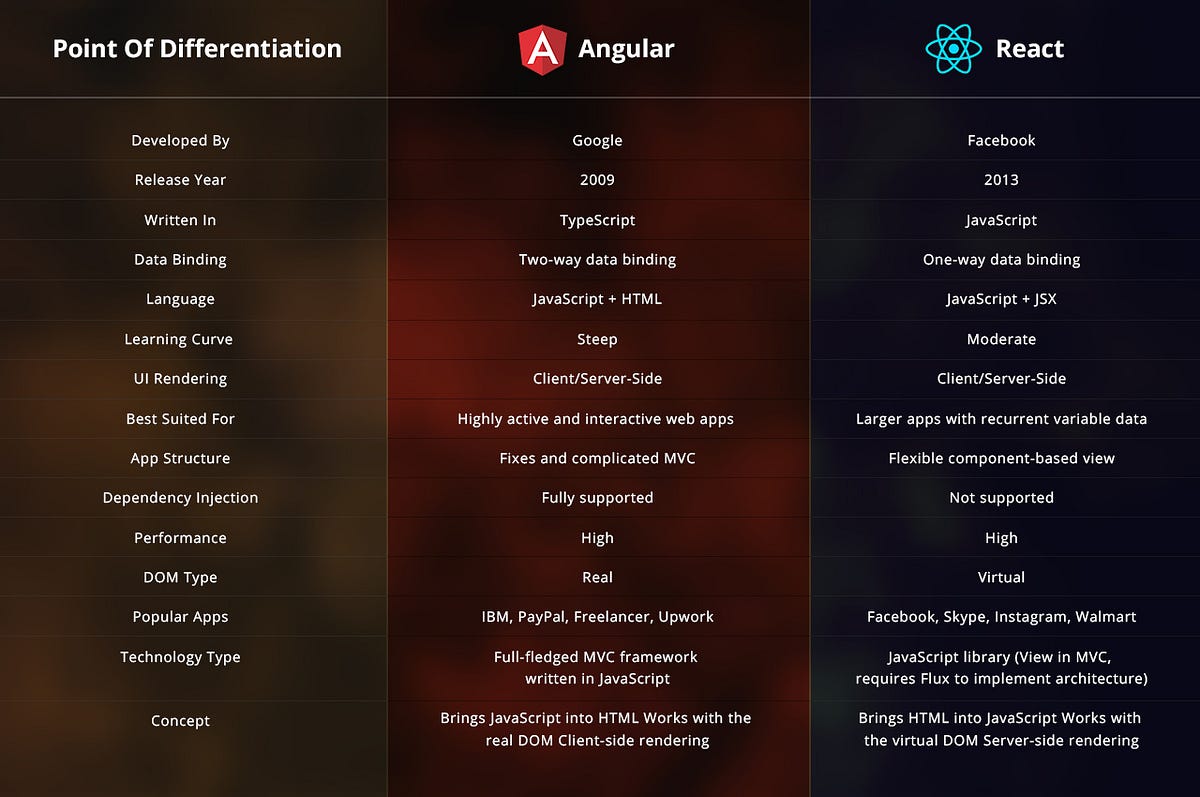React.js vs AngularJs: Which is superior, React.js or Angular.js? | by ...