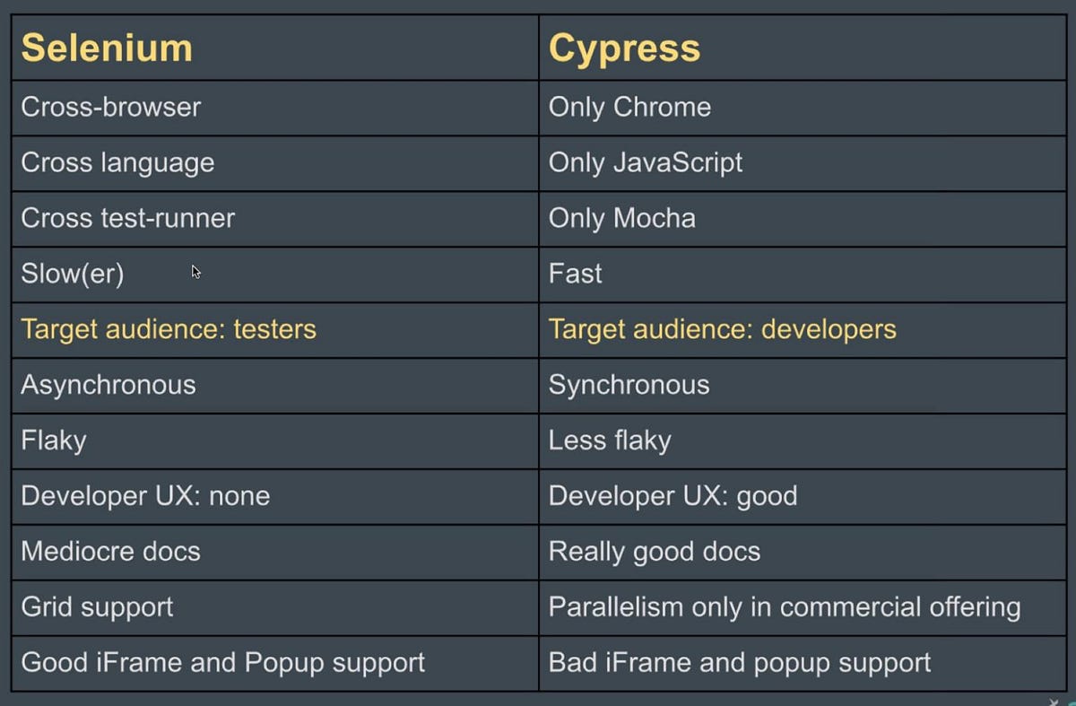 Cypress vs Selenium & Getting started with Cypress by S Chathuranga