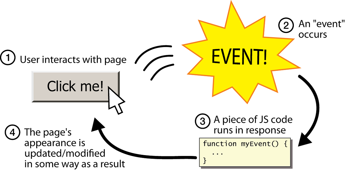 Javascript Essentials — Event Bubbling and Event Capturing | by Naman ...