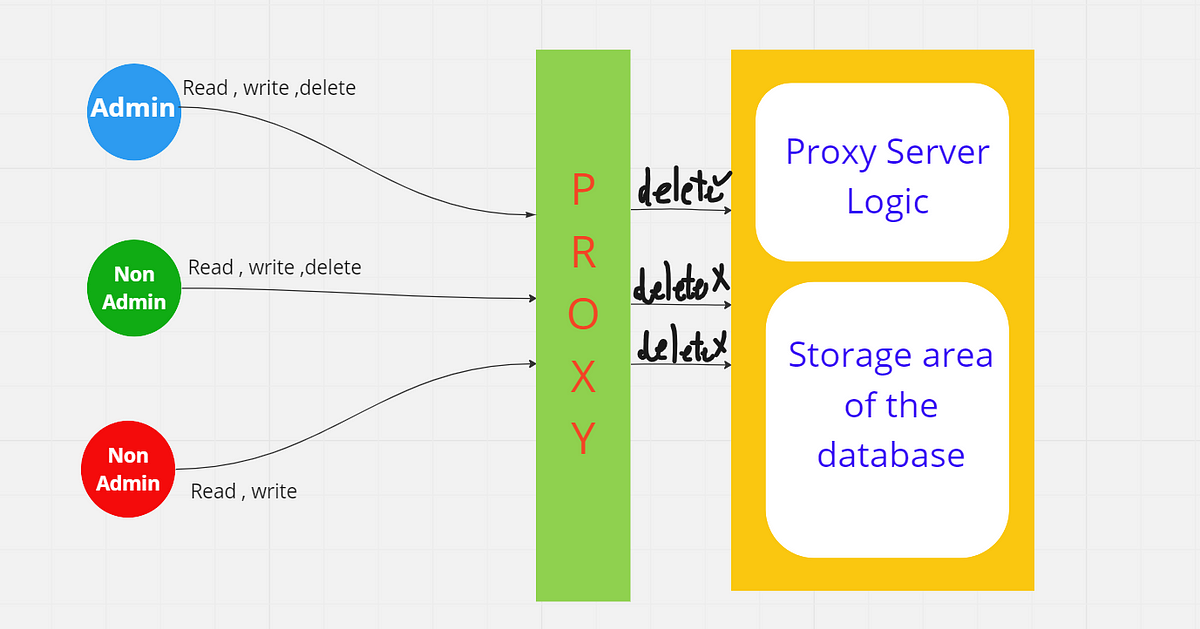Proxy Design Pattern Java with example and code | by Akshat Sharma | Medium