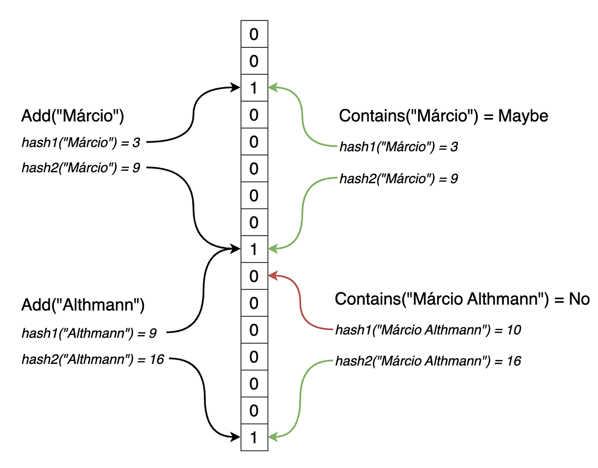 Bloom Filters. A Bloom Filter is a space-efficient… | by Márcio ...