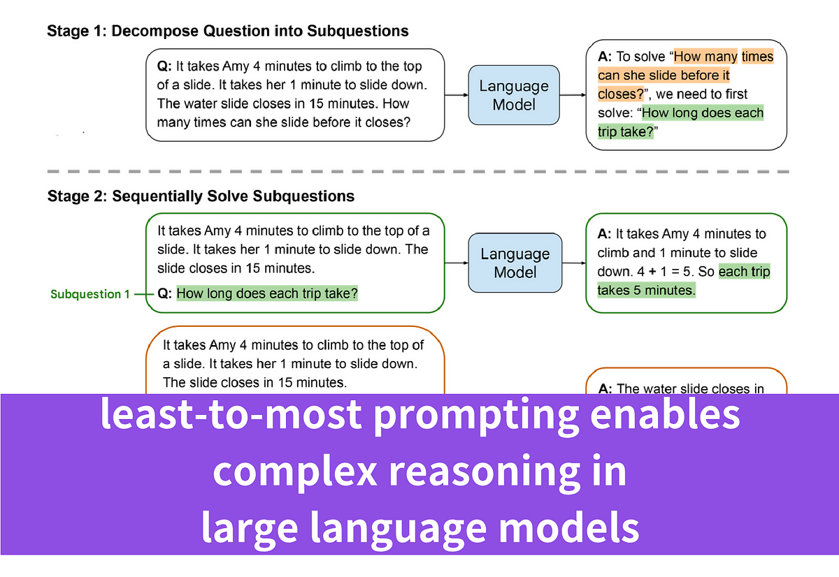 How can least to most prompting enable complex reasoning in llms by
