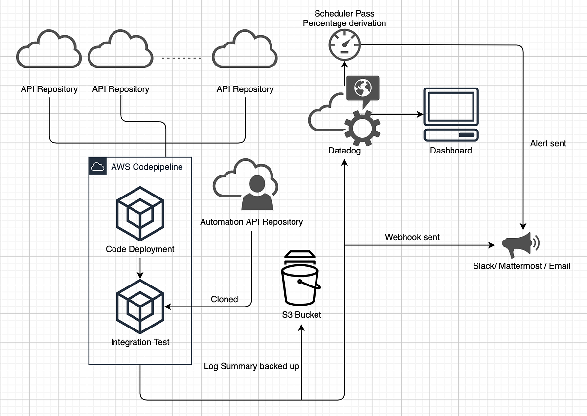 Automation API Logging with Datadog by Irwan Rosyadi Medium