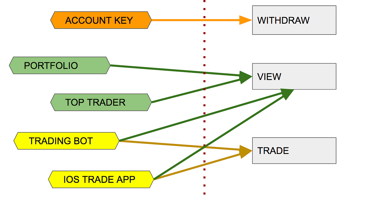 Zero Knowledge API Keys. API keys enable low-risk delegation of… | by ...