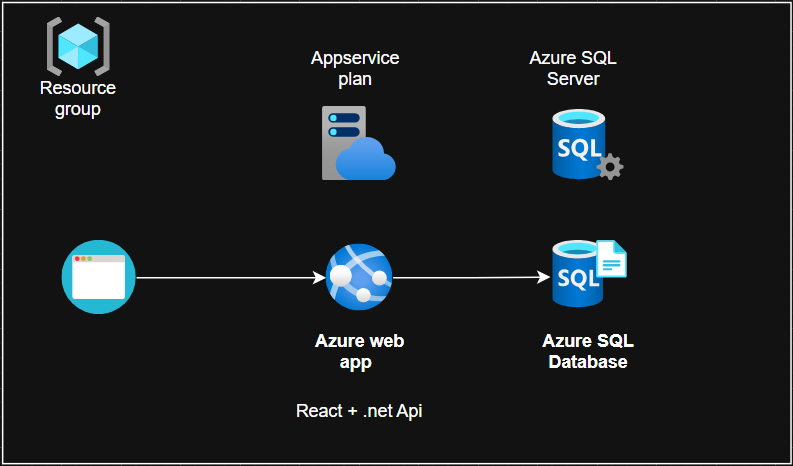 Az #2— Az 104/Az204 — Deploy React app, .net API and SQL in Azure Web ...