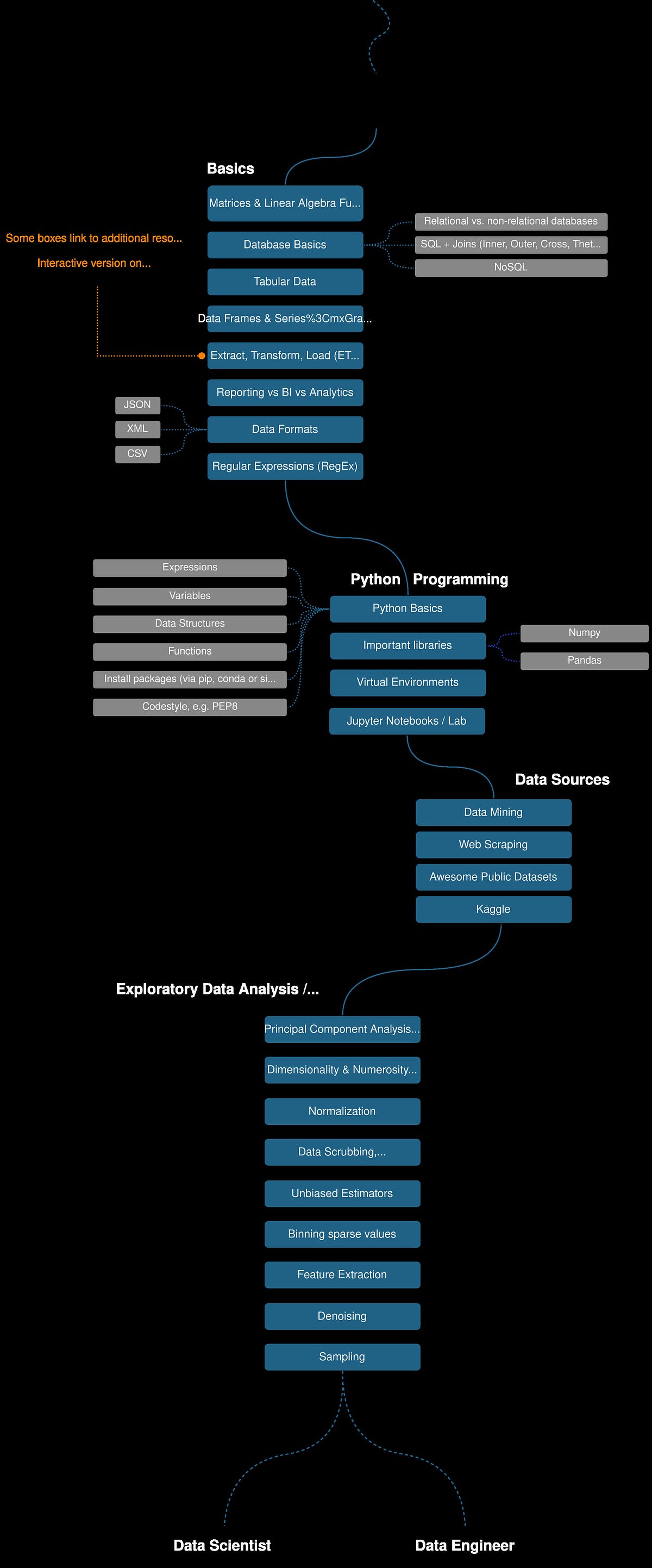 The Roadmap to Artificial Intelligence (AI) and Machine Learning (ML ...