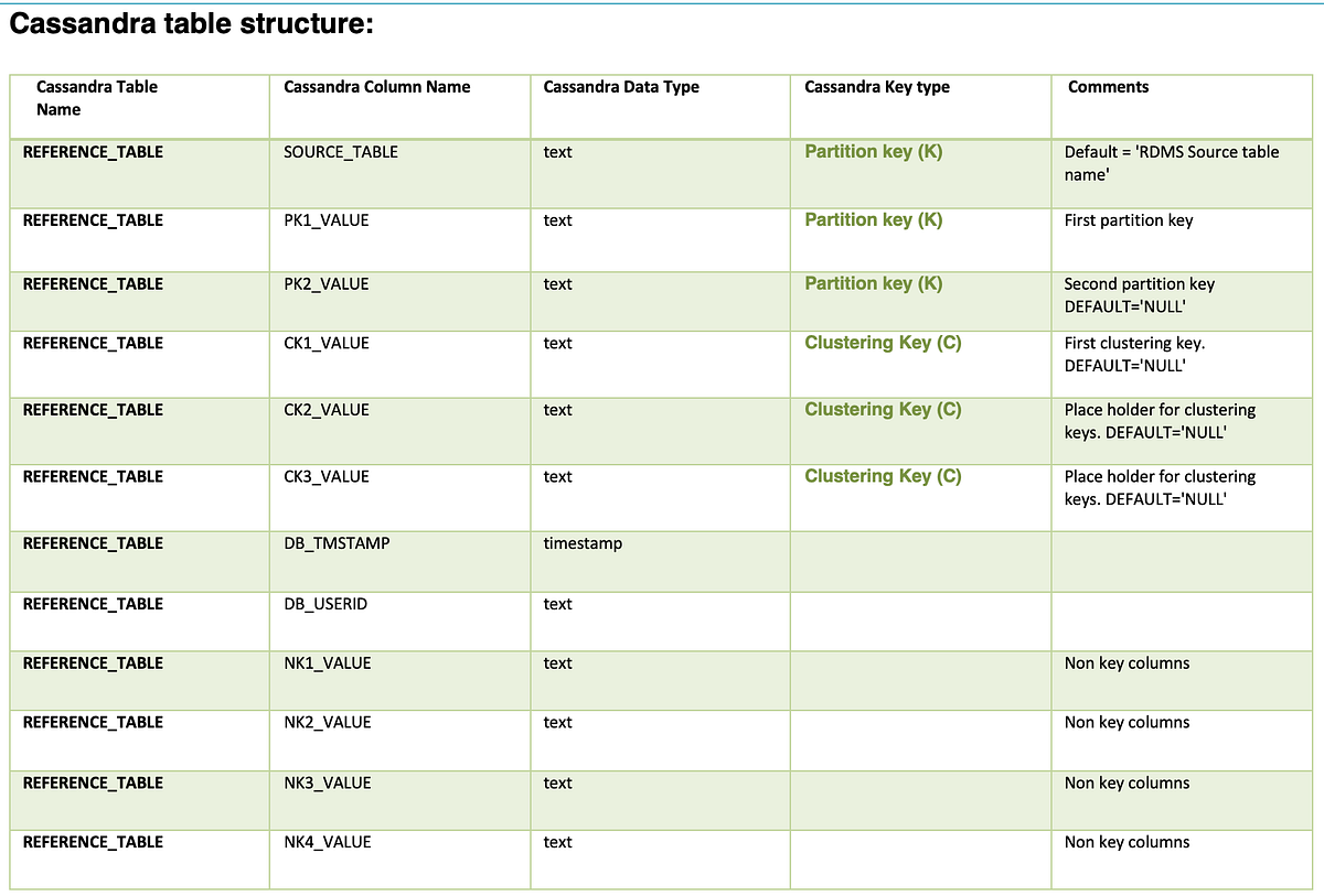 Cassandra Table Optimization following a Generic Schema Technique by
